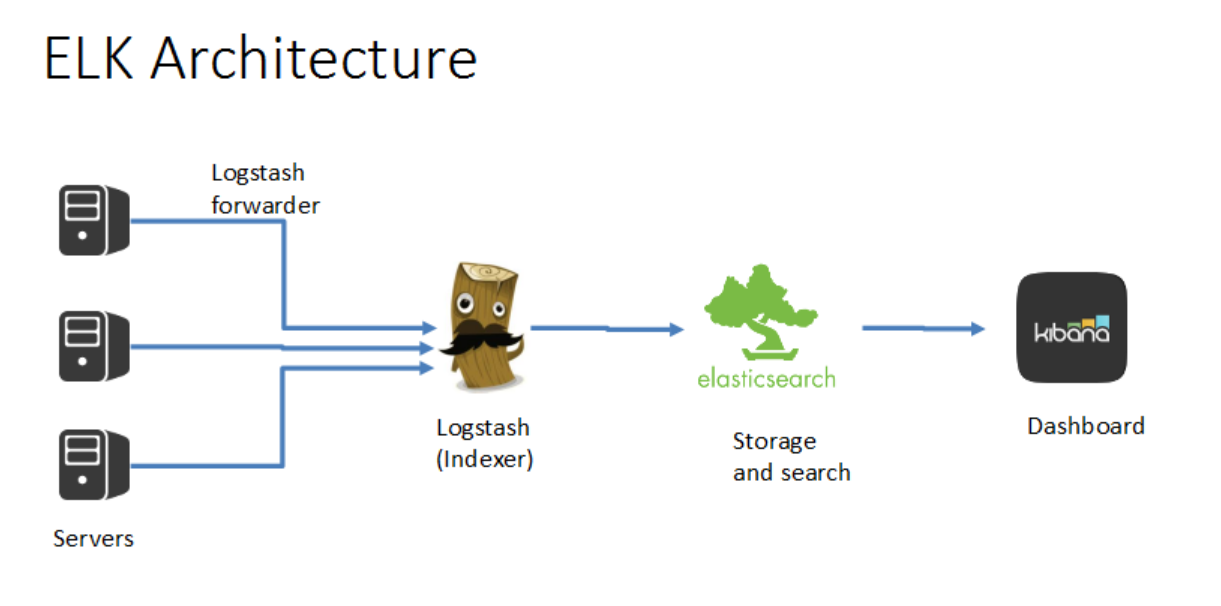 Docker loki. Elk архитектура. Elk Stack схема. Elk логи. Elasticsearch.